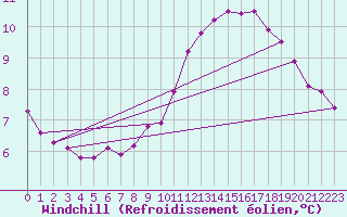 Courbe du refroidissement olien pour Auffargis (78)