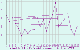 Courbe du refroidissement olien pour Le Plnay (74)