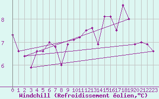 Courbe du refroidissement olien pour Reinosa
