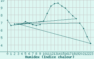 Courbe de l'humidex pour Croisette (62)