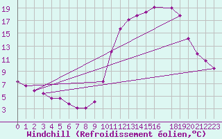 Courbe du refroidissement olien pour Connerr (72)