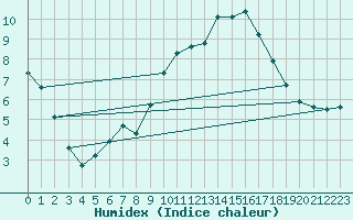 Courbe de l'humidex pour Weiden