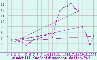 Courbe du refroidissement olien pour Estoher (66)