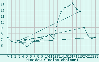 Courbe de l'humidex pour Estoher (66)