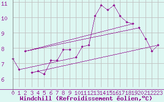 Courbe du refroidissement olien pour Biache-Saint-Vaast (62)