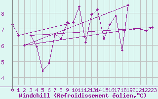 Courbe du refroidissement olien pour Saint-Martin-du-Bec (76)