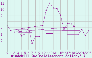Courbe du refroidissement olien pour Cabo Busto