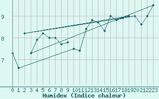 Courbe de l'humidex pour Cherbourg (50)