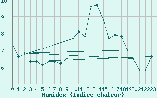 Courbe de l'humidex pour Narbonne-Ouest (11)