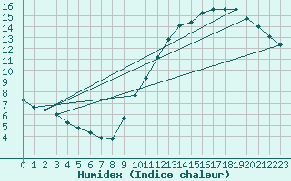 Courbe de l'humidex pour Charleroi (Be)