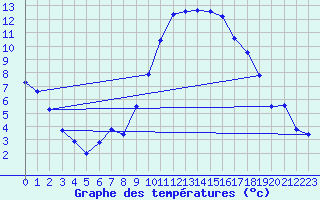 Courbe de tempratures pour Puissalicon (34)