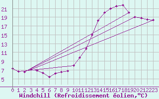 Courbe du refroidissement olien pour Angers-Beaucouz (49)