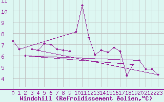 Courbe du refroidissement olien pour Dieppe (76)