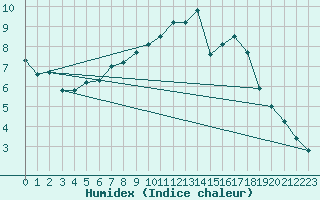 Courbe de l'humidex pour Neuville-de-Poitou (86)