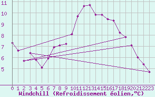 Courbe du refroidissement olien pour Aadorf / Tnikon