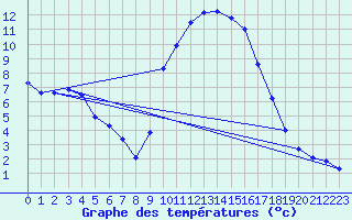 Courbe de tempratures pour Carros (06)