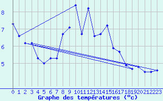 Courbe de tempratures pour Fuerstenzell