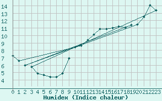 Courbe de l'humidex pour Coimbra / Cernache