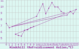 Courbe du refroidissement olien pour Shobdon