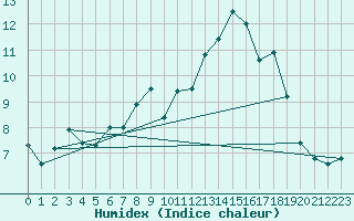 Courbe de l'humidex pour Prestwick Rnas