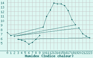 Courbe de l'humidex pour Arages del Puerto