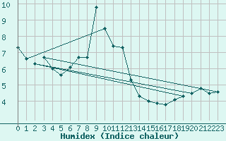 Courbe de l'humidex pour Valbella