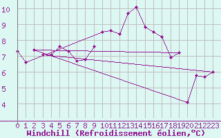 Courbe du refroidissement olien pour Lahr (All)
