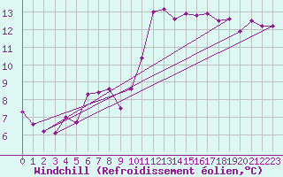 Courbe du refroidissement olien pour Aix-en-Provence (13)