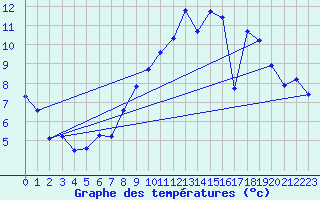 Courbe de tempratures pour Col de Cervires (42)