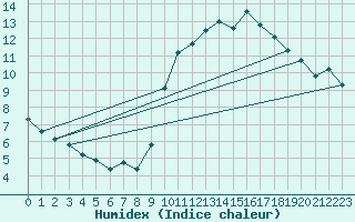 Courbe de l'humidex pour Dieppe (76)
