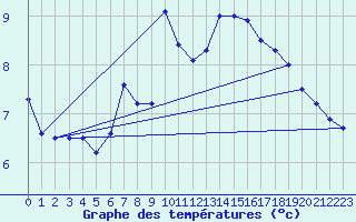 Courbe de tempratures pour Fister Sigmundstad