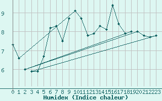 Courbe de l'humidex pour Kristiinankaupungin Majakka