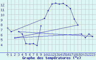 Courbe de tempratures pour Quimperl (29)