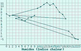 Courbe de l'humidex pour Ulrichen