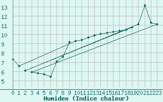 Courbe de l'humidex pour Manston (UK)