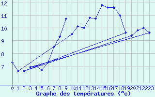 Courbe de tempratures pour Herwijnen Aws