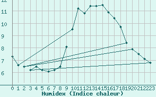 Courbe de l'humidex pour Santander (Esp)