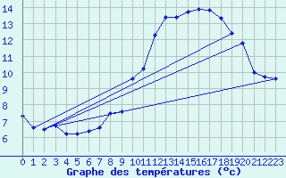 Courbe de tempratures pour Wangerland-Hooksiel