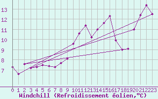 Courbe du refroidissement olien pour Abbeville (80)