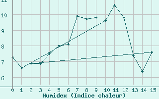 Courbe de l'humidex pour Kasprowy Wierch