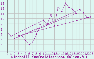 Courbe du refroidissement olien pour Melle (79)