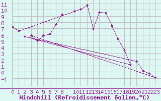 Courbe du refroidissement olien pour Kyritz