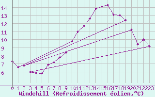 Courbe du refroidissement olien pour Lorient (56)