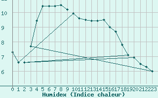 Courbe de l'humidex pour Sarzeau (56)