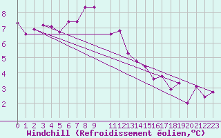 Courbe du refroidissement olien pour Damblainville (14)