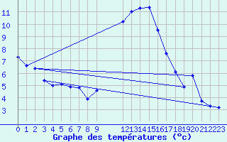 Courbe de tempratures pour Saint-Antonin-du-Var (83)