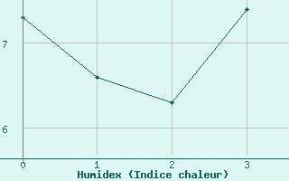 Courbe de l'humidex pour Espoo Tapiola