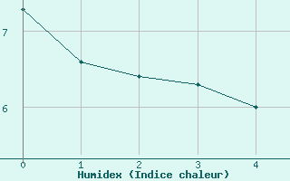 Courbe de l'humidex pour Lachamp Raphal (07)