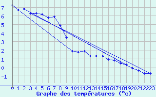 Courbe de tempratures pour Chaumont (Sw)