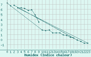 Courbe de l'humidex pour Chaumont (Sw)